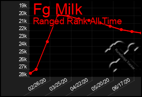 Total Graph of Fg Milk
