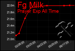 Total Graph of Fg Milk