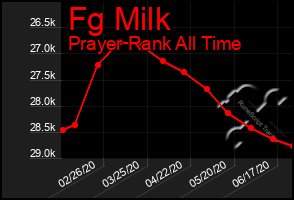 Total Graph of Fg Milk