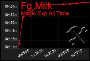 Total Graph of Fg Milk