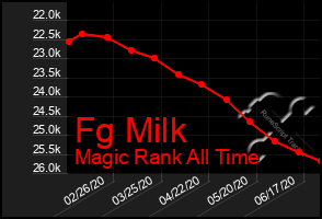Total Graph of Fg Milk