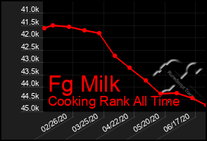 Total Graph of Fg Milk