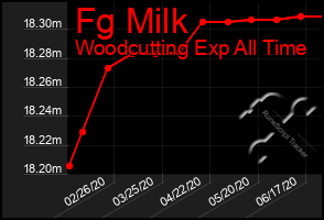 Total Graph of Fg Milk