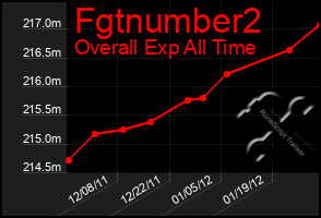 Total Graph of Fgtnumber2