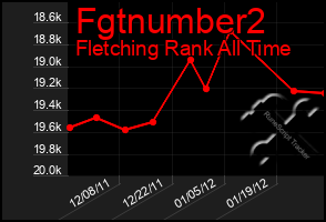 Total Graph of Fgtnumber2