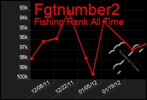 Total Graph of Fgtnumber2