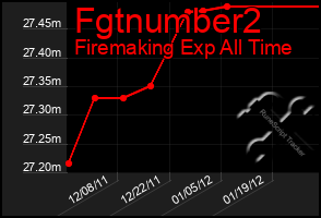 Total Graph of Fgtnumber2