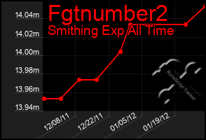 Total Graph of Fgtnumber2