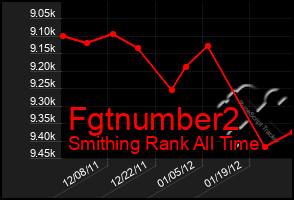 Total Graph of Fgtnumber2