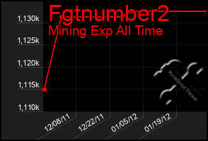 Total Graph of Fgtnumber2