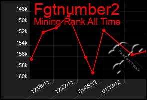 Total Graph of Fgtnumber2