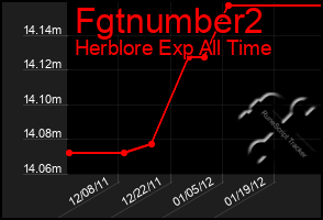 Total Graph of Fgtnumber2