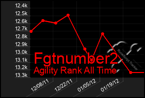 Total Graph of Fgtnumber2