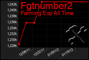 Total Graph of Fgtnumber2