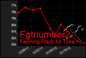 Total Graph of Fgtnumber2