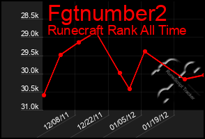 Total Graph of Fgtnumber2