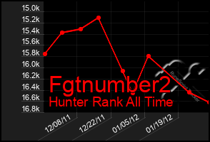 Total Graph of Fgtnumber2