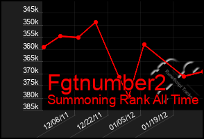 Total Graph of Fgtnumber2