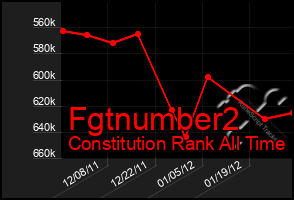 Total Graph of Fgtnumber2