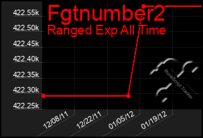 Total Graph of Fgtnumber2