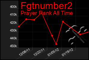 Total Graph of Fgtnumber2