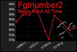 Total Graph of Fgtnumber2