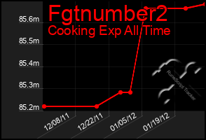 Total Graph of Fgtnumber2