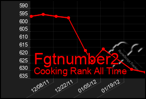 Total Graph of Fgtnumber2