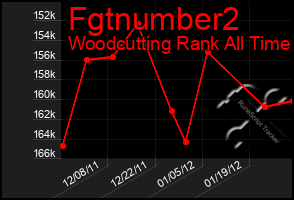 Total Graph of Fgtnumber2