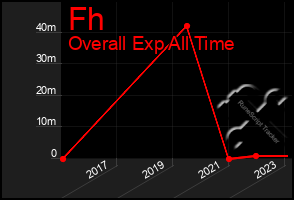 Total Graph of Fh