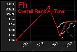 Total Graph of Fh