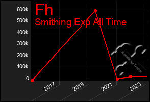 Total Graph of Fh