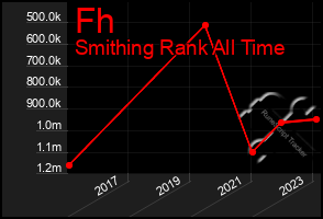 Total Graph of Fh