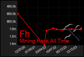 Total Graph of Fh