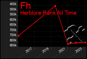 Total Graph of Fh