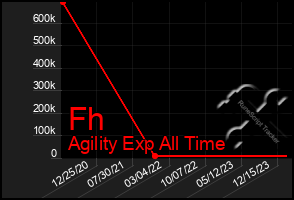 Total Graph of Fh