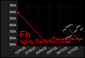 Total Graph of Fh