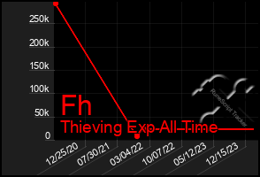 Total Graph of Fh