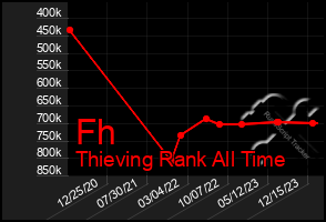 Total Graph of Fh