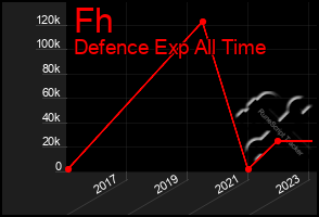 Total Graph of Fh