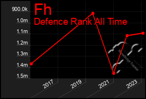 Total Graph of Fh