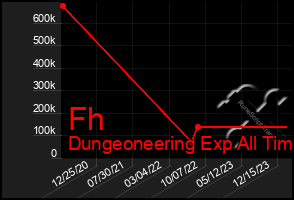 Total Graph of Fh