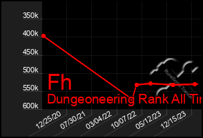 Total Graph of Fh