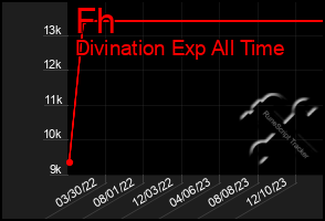 Total Graph of Fh