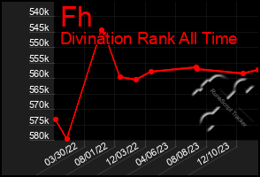 Total Graph of Fh