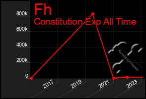 Total Graph of Fh