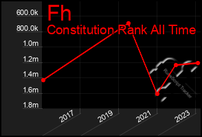 Total Graph of Fh