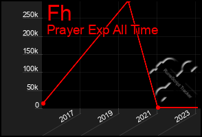 Total Graph of Fh