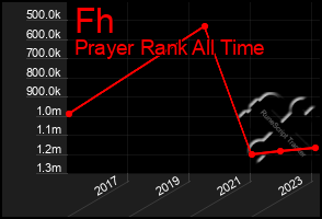 Total Graph of Fh