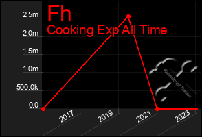 Total Graph of Fh